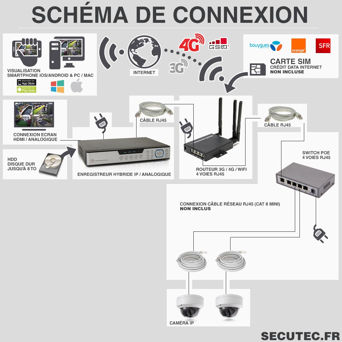 connexion videosurveillance 4G