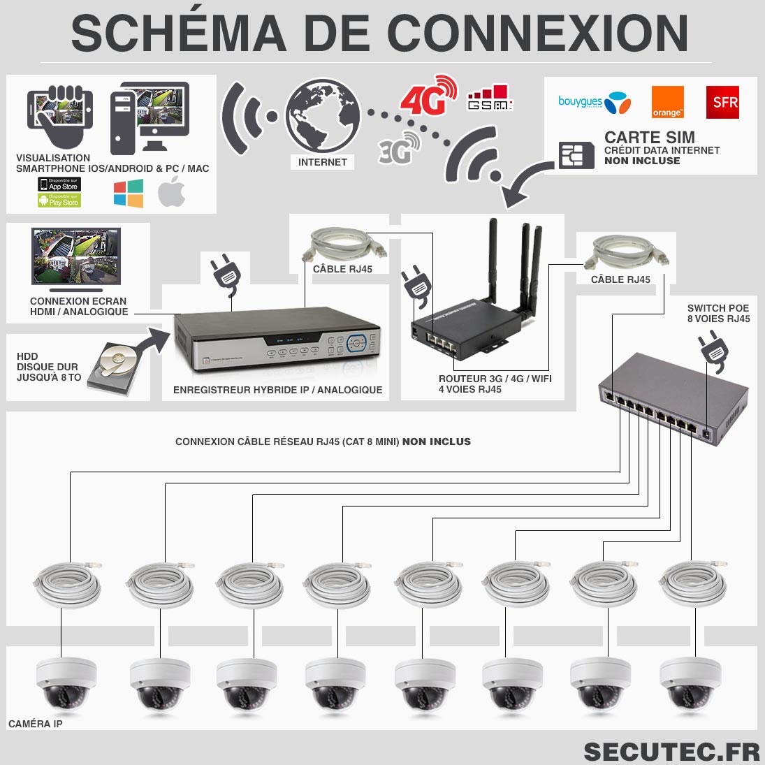 connexion videosurveillance 4G